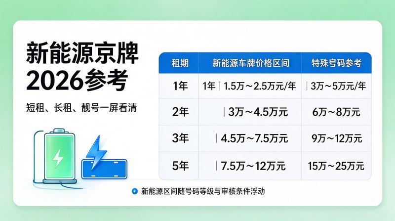 京牌市场分析